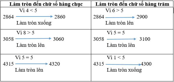 Toán lớp 3 Bài 48: Làm tròn số đến hàng chục, hàng trăm (trang 15, 16 Tập 2) | Kết nối tri thức