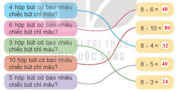 Toán lớp 3 Bài 11: Bảng nhân 8, bảng chia 8 (trang 33, 34, 35) | Kết nối tri thức