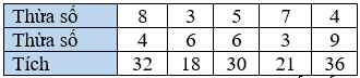 Toán lớp 3 Bài 13: Tìm thành phần trong phép nhân, phép chia (trang 39, 40, 41) | Kết nối tri thức