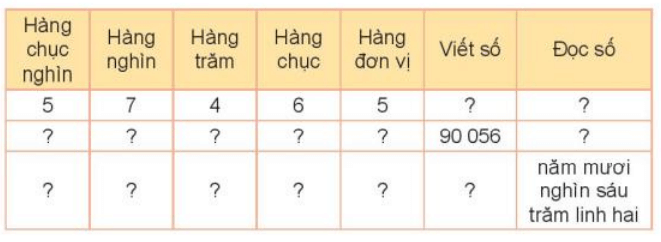 Toán lớp 3 Bài 59: Các số có năm chữ số. Số 100000 (trang 56, 57, 58, 59, 60 Tập 2) | Kết nối tri thức