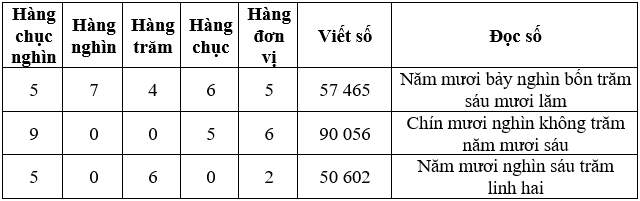 Toán lớp 3 Bài 59: Các số có năm chữ số. Số 100000 (trang 56, 57, 58, 59, 60 Tập 2) | Kết nối tri thức