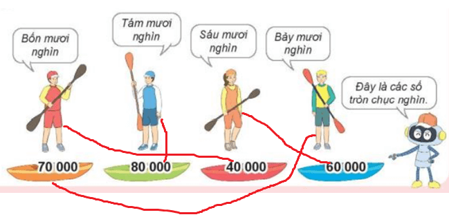 Toán lớp 3 Bài 59: Các số có năm chữ số. Số 100000 (trang 56, 57, 58, 59, 60 Tập 2) | Kết nối tri thức