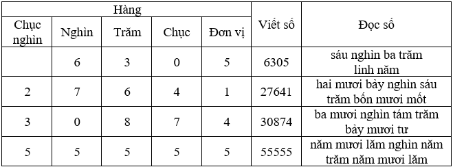 Toán lớp 3 Bài 81: Ôn tập chung (trang 125, 126 Tập 2) | Kết nối tri thức