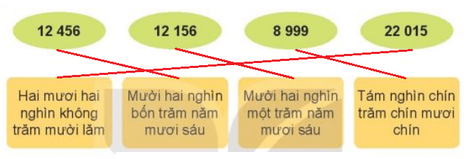 Toán lớp 3 Bài 59: Các số có năm chữ số. Số 100000 (trang 56, 57, 58, 59, 60 Tập 2) | Kết nối tri thức