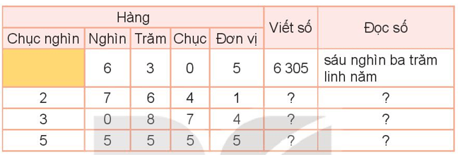 Toán lớp 3 Bài 81: Ôn tập chung (trang 125, 126 Tập 2) | Kết nối tri thức