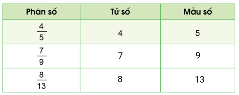 Toán lớp 4 trang 6 Tập 2 Cánh diều | Giải bài tập Toán lớp 4