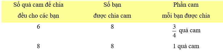 Toán lớp 4 Chân trời sáng tạo Bài 67: Em làm được những gì (trang 56 Tập 2) | Giải Toán lớp 4