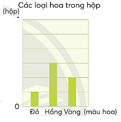 Toán lớp 4 Chân trời sáng tạo Bài 73: Em làm được những gì (trang 62 Tập 2) | Giải Toán lớp 4