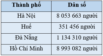 Toán lớp 4 Chân trời sáng tạo Bài 78: Ôn tập số tự nhiên và các phép tính (trang 72 Tập 2)