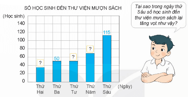 Toán lớp 4 Kết nối tri thức Bài 50: Biểu đồ cột (trang 39 Tập 2) | Giải Toán lớp 4