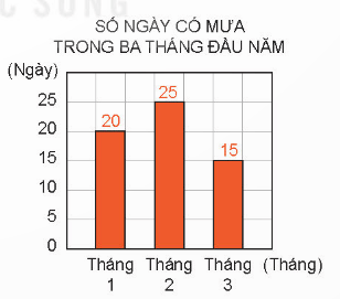 Toán lớp 4 Kết nối tri thức Bài 50: Biểu đồ cột (trang 39 Tập 2) | Giải Toán lớp 4