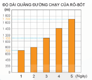 Toán lớp 4 Kết nối tri thức Bài 50: Biểu đồ cột (trang 39 Tập 2) | Giải Toán lớp 4