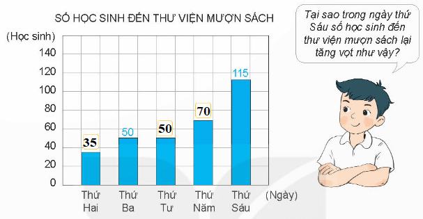 Toán lớp 4 Kết nối tri thức Bài 50: Biểu đồ cột (trang 39 Tập 2) | Giải Toán lớp 4