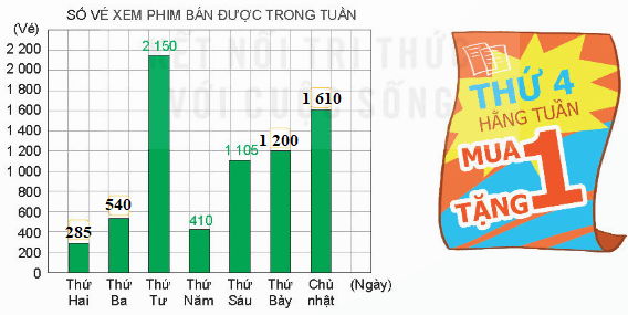 Toán lớp 4 Kết nối tri thức Bài 50: Biểu đồ cột (trang 39 Tập 2) | Giải Toán lớp 4