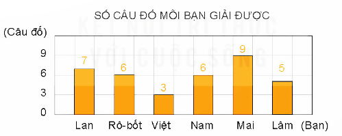 Toán lớp 4 Kết nối tri thức Bài 52: Luyện tập chung (trang 47 Tập 2) | Giải Toán lớp 4