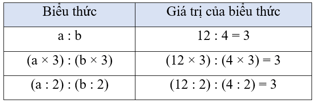 Toán lớp 4 Kết nối tri thức Bài 55: Tính chất cơ bản của phân số (trang 56 Tập 2) | Giải Toán lớp 4