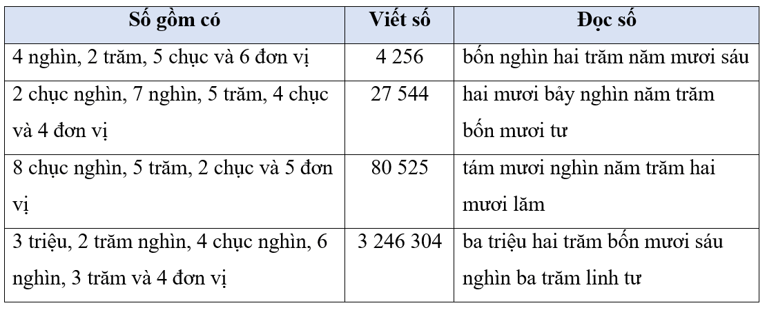 Toán lớp 4 Kết nối tri thức Bài 73: Ôn tập chung (trang 116 Tập 2) | Giải Toán lớp 4