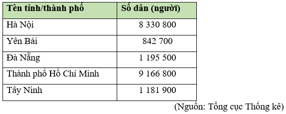 Toán lớp 5 Cánh diều Bài 1: Ôn tập về số tự nhiên | Giải Toán lớp 5