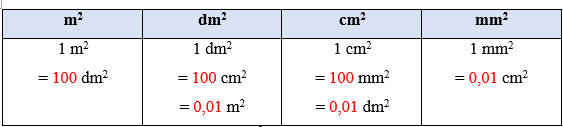 Toán lớp 5 Cánh diều Bài 20: Ôn tập về các đơn vị đo diện tích đã học | Giải Toán lớp 5