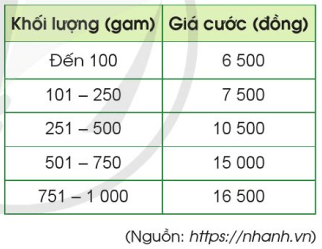 Toán lớp 5 Cánh diều Bài 36: Luyện tập | Giải Toán lớp 5