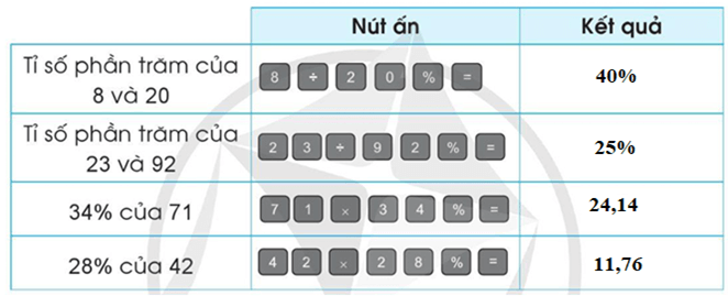 Toán lớp 5 Cánh diều Bài 44: Sử dụng máy tính cầm tay | Giải Toán lớp 5