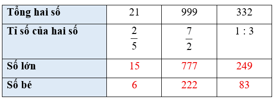 Toán lớp 5 Cánh diều Bài 7: Tìm hai số khi biết tổng và tỉ số của hai số đó | Giải Toán lớp 5