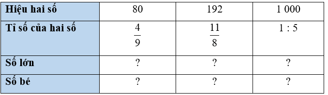 Toán lớp 5 Cánh diều Bài 8: Tìm hai số khi biết hiệu và tỉ số của hai số đó | Giải Toán lớp 5