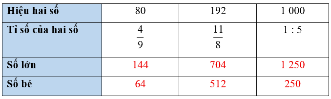 Toán lớp 5 Cánh diều Bài 8: Tìm hai số khi biết hiệu và tỉ số của hai số đó | Giải Toán lớp 5