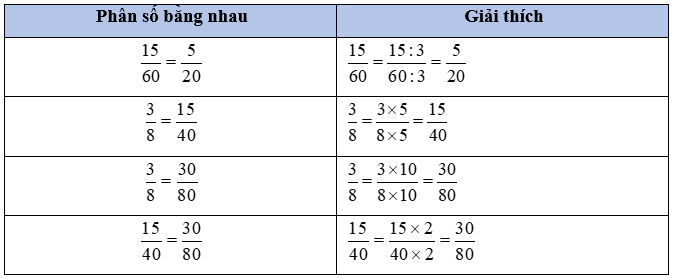 Toán lớp 5 Chân trời sáng tạo Bài 2: Ôn tập phân số (trang 10) | Giải Toán lớp 5