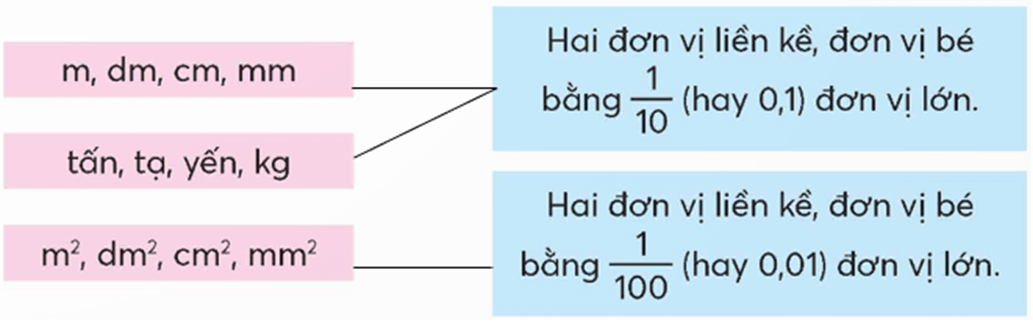 Toán lớp 5 Chân trời sáng tạo Bài 27: Em làm được những gì? (trang 66, 67) | Giải Toán lớp 5