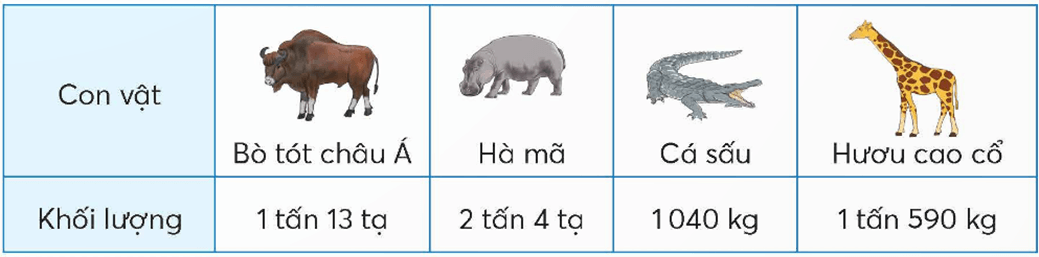 Toán lớp 5 Chân trời sáng tạo Bài 27: Em làm được những gì? (trang 66, 67) | Giải Toán lớp 5