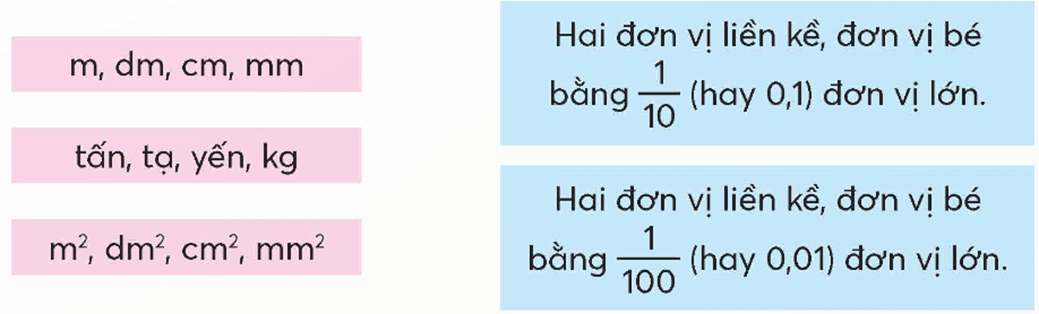 Toán lớp 5 Chân trời sáng tạo Bài 27: Em làm được những gì? (trang 66, 67) | Giải Toán lớp 5