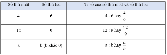 Toán lớp 5 Chân trời sáng tạo Bài 5: Tỉ số (trang 17) | Giải Toán lớp 5