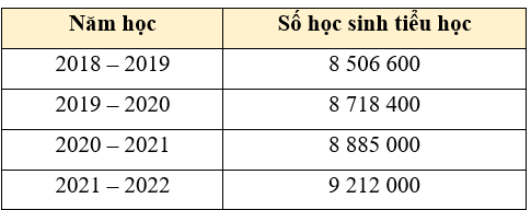 Toán lớp 5 Chân trời sáng tạo Bài 7: Em làm được những gì? (trang 22) | Giải Toán lớp 5