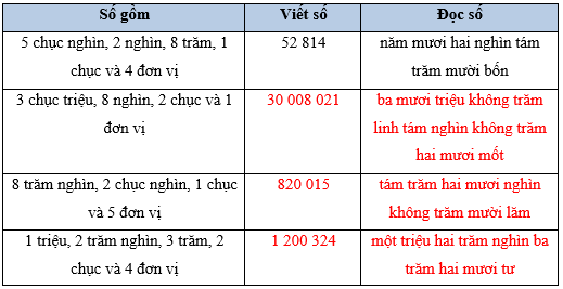 Toán lớp 5 Kết nối tri thức Bài 1: Ôn tập số tự nhiên (trang 6) | Giải Toán lớp 5