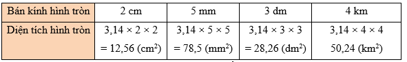 Toán lớp 5 Kết nối tri thức Bài 27: Đường tròn. Chu vi và diện tích hình tròn (trang 105) | Giải Toán lớp 5