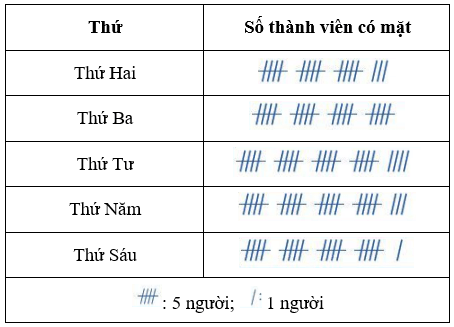 Bài 2 trang 22 Toán 6 Tập 2 Cánh diều | Giải Toán lớp 6