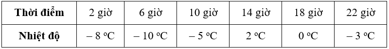 Bài 2 trang 62 Toán lớp 6 Tập 1 Cánh diều | Giải Toán 6