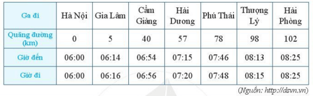 Cho bảng giờ tàu HP1 Hà Nội – Hải Phòng tháng 10 năm 2020 như sau