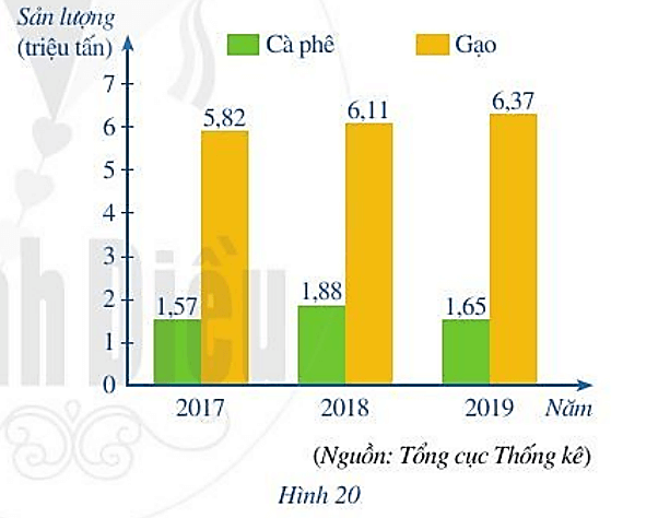 Biểu đồ cột kép ở Hình 20 biểu diễn sản lượng cà phê và gạo xuất khẩu