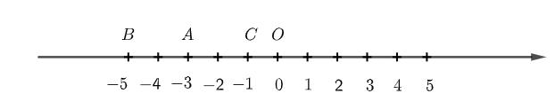 Vẽ trục số nằm ngang, chỉ ra hai số nguyên có điểm biểu diễn cách điểm – 3 một khoảng