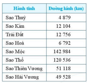 Bài 7 trang 59, 60 Toán lớp 6 Tập 1 Cánh diều | Giải Toán 6