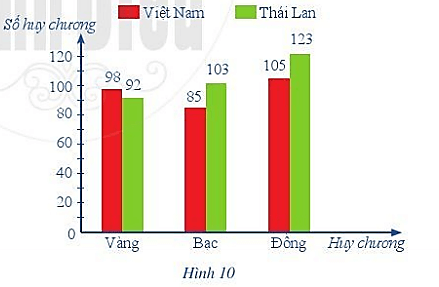 Câu hỏi khởi động trang 10 Toán 6 Tập 2 Cánh diều | Giải Toán lớp 6