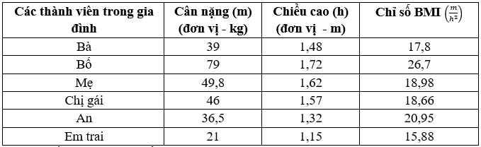 Thực hành tính chỉ số BMI của người thân trong gia đình