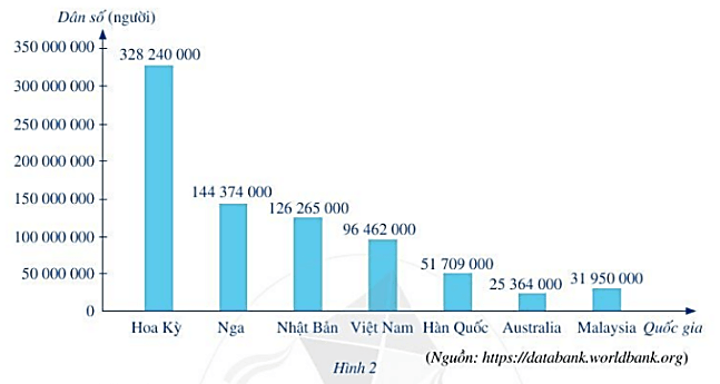 Biểu đồ cột trong Hình 2 thống kê dân số của một quốc gia năm 2019