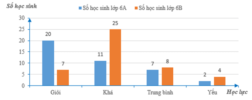 Biểu đồ cột kép (Lý thuyết Toán lớp 6) | Cánh diều