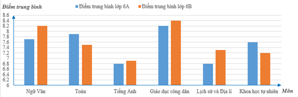 Biểu đồ cột kép (Lý thuyết Toán lớp 6) | Cánh diều