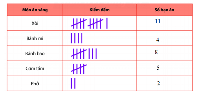 Bài tập trắc nghiệm Bài 1. Thu thập, tổ chức, biểu diễn, phân tích và xử lí dữ liệu có đáp án | Toán lớp 6 Cánh diều