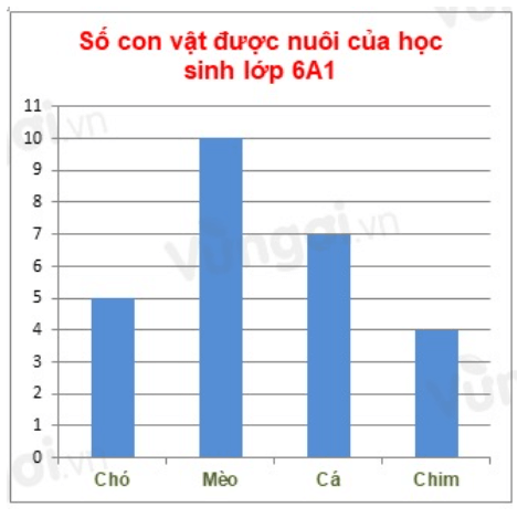 Bài tập trắc nghiệm Thu thập, tổ chức, biểu diễn, phân tích và xử lí dữ liệu có đáp án | Toán lớp 6 Cánh diều