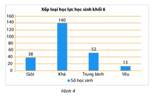 Bài tập trắc nghiệm Thu thập, tổ chức, biểu diễn, phân tích và xử lí dữ liệu có đáp án | Toán lớp 6 Cánh diều